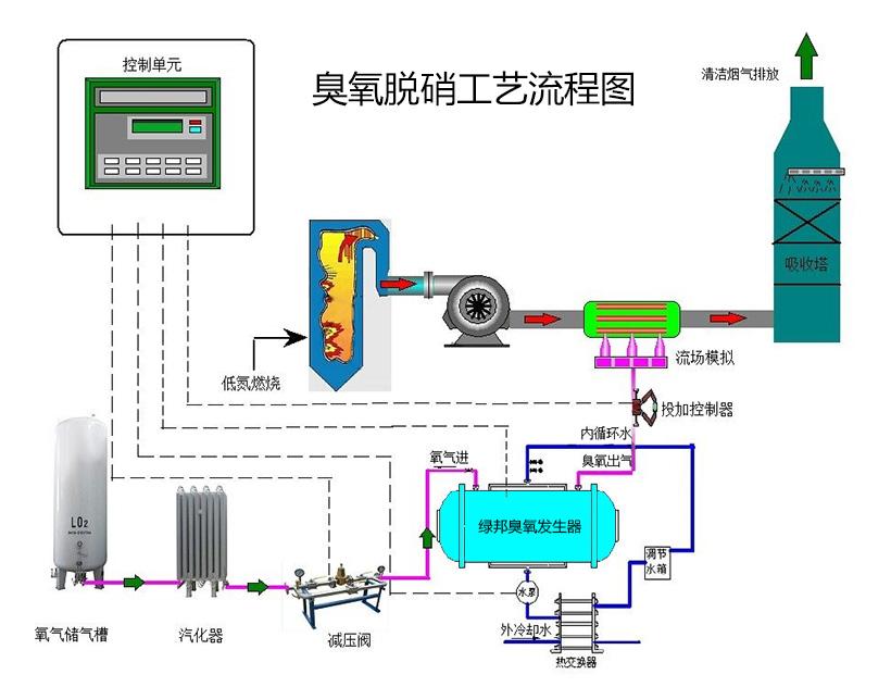 脱硫脱销工艺流程图.jpg