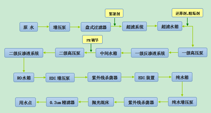 纯水制取工艺图.png