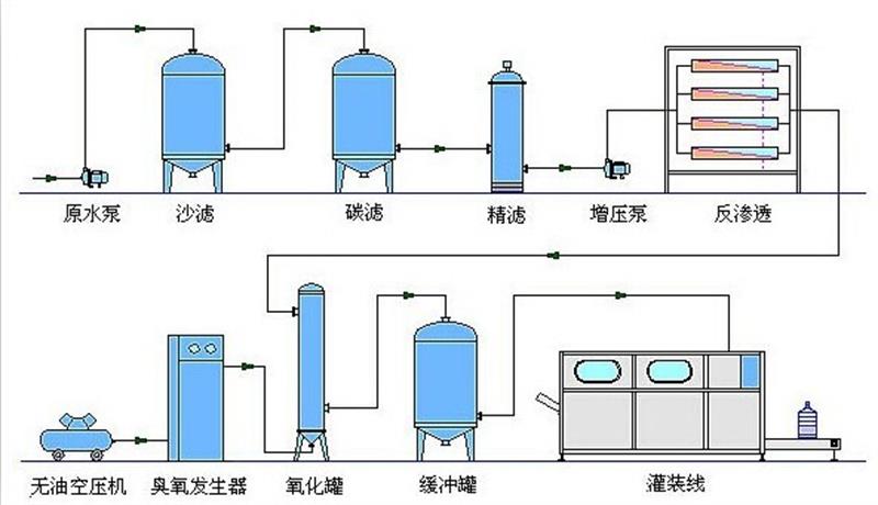 灌装水生产流程图.jpg