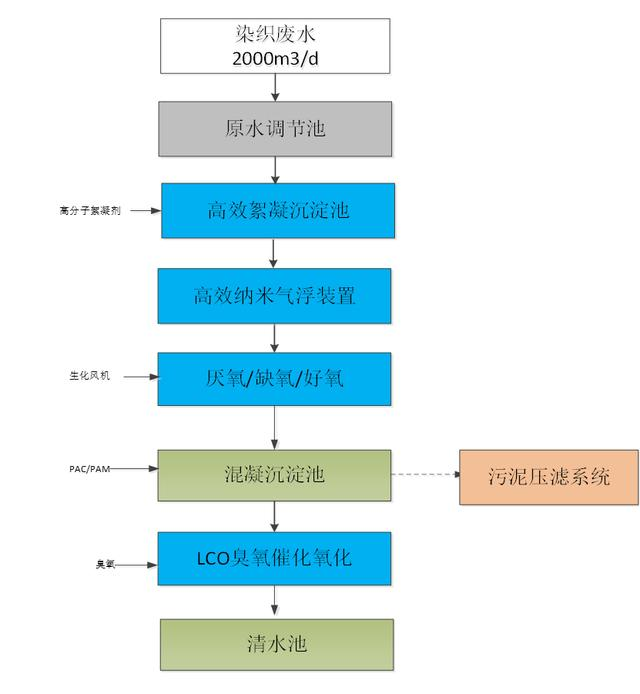 印染废水工艺图.png