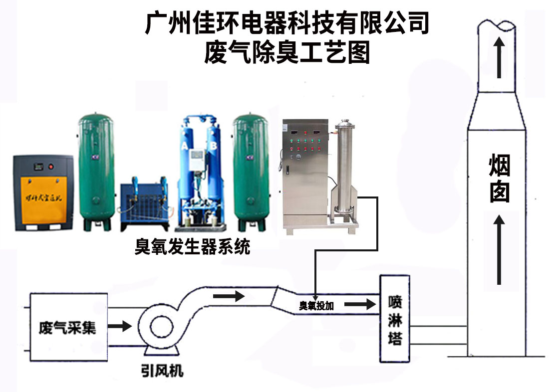 废气除臭工艺图.jpg